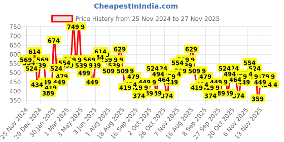 myntra.com The Roadster Life Co. Relaxed Fit Applique Detailing Pullover Sweatshirt roadster Price History Graph from 25 Nov 2024 to 27 Nov 2025