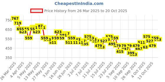 myntra.com The Roadster Life Co. Relaxed Fit Casual Shirt roadster Price History Graph from 26 Mar 2025 to 20 Oct 2025