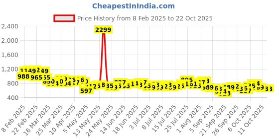 myntra.com The Roadster Life Co. Relaxed Fit Checked Casual Shirt roadster Price History Graph from 8 Feb 2025 to 21 Oct 2025