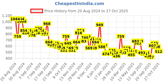 myntra.com The Roadster Life Co. Relaxed Fit Checked Cuban Collar Drop-Shoulder Sleeves Casual Shirt roadster Price History Graph from 20 Aug 2024 to 27 Oct 2025