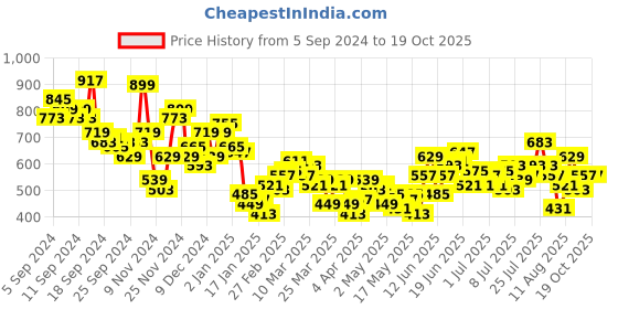 myntra.com The Roadster Life Co. Relaxed Fit Checked Drop-Shoulder Sleeves Cuban Collar Casual Shirt roadster Price History Graph from 5 Sep 2024 to 17 Oct 2025