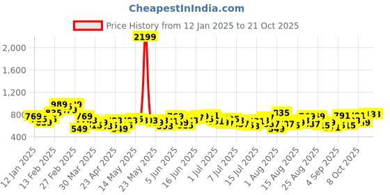 myntra.com The Roadster Life Co. Relaxed Fit Checked Drop-Shoulder Sleeves Pure Cotton Casual Shirt roadster Price History Graph from 12 Jan 2025 to 21 Oct 2025