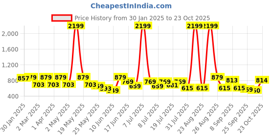 myntra.com The Roadster Life Co. Relaxed Fit Checked Drop-Shoulder Sleeves Pure Cotton Casual Shirt roadster Price History Graph from 30 Jan 2025 to 23 Oct 2025