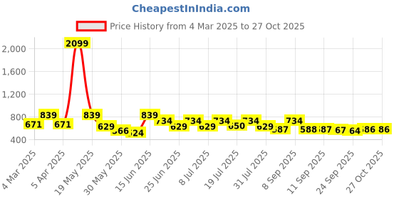 myntra.com The Roadster Life Co. Relaxed Fit Checked Pure Cotton Casual Shirt roadster Price History Graph from 4 Mar 2025 to 27 Oct 2025