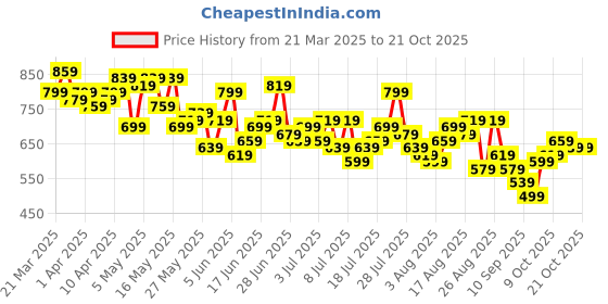 myntra.com The Roadster Life Co. Relaxed Fit Checked Pure Cotton Shirt roadster Price History Graph from 21 Mar 2025 to 21 Oct 2025