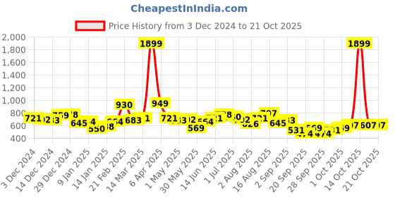 myntra.com The Roadster Life Co. Relaxed Fit Colourblocked Pullover Sweatshirt roadster Price History Graph from 3 Dec 2024 to 21 Oct 2025