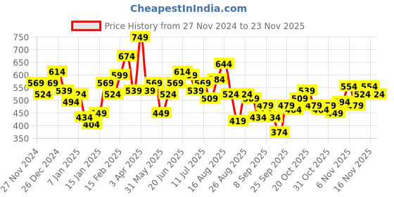 myntra.com The Roadster Life Co. Relaxed Fit Contrast Mock Collar with Applique Detailing Sweatshirt roadster Price History Graph from 27 Nov 2024 to 23 Nov 2025