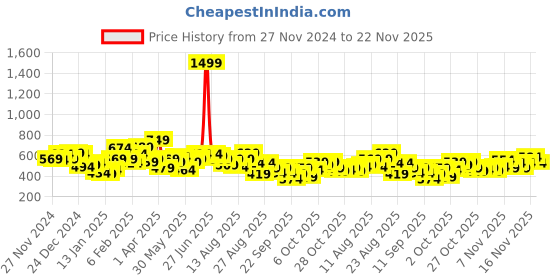 myntra.com The Roadster Life Co. Relaxed Fit Contrast Mock Collar with Applique Detailing Sweatshirt roadster Price History Graph from 27 Nov 2024 to 22 Nov 2025