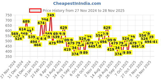 myntra.com The Roadster Life Co. Relaxed Fit Contrast Mock Collar with Applique Detailing Sweatshirt roadster Price History Graph from 27 Nov 2024 to 27 Nov 2025