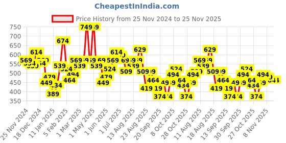 myntra.com The Roadster Life Co. Relaxed Fit Contrast Mock Collar with Applique Detailing Sweatshirt roadster Price History Graph from 25 Nov 2024 to 24 Nov 2025