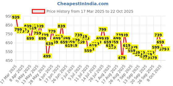 myntra.com The Roadster Life Co. Relaxed Fit Cotton-Linen Casual Shirt roadster Price History Graph from 17 Mar 2025 to 22 Oct 2025