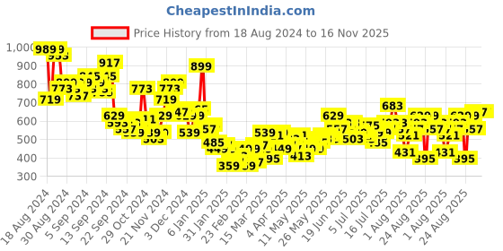 myntra.com The Roadster Life Co. Relaxed Fit Cuban Collar Casual Shirt roadster Price History Graph from 18 Aug 2024 to 15 Nov 2025