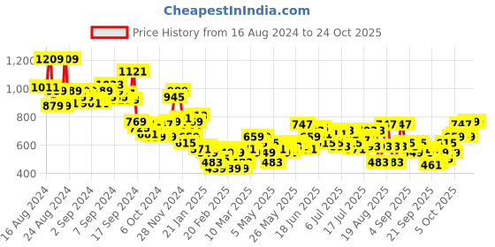 myntra.com The Roadster Life Co. Relaxed Fit Cuban Collar Pure Cotton Casual Shirt roadster Price History Graph from 16 Aug 2024 to 22 Oct 2025