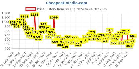 myntra.com The Roadster Life Co. Relaxed Fit Cuban Collar Pure Cotton Casual Shirt roadster Price History Graph from 30 Aug 2024 to 24 Oct 2025