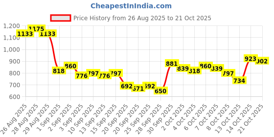 myntra.com The Roadster Life Co. Relaxed Fit Denim Casual Shirt roadster Price History Graph from 26 Aug 2025 to 21 Oct 2025