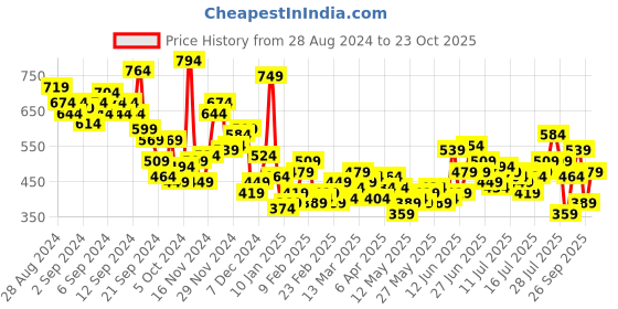 myntra.com The Roadster Life Co. Relaxed Fit Drop-Shoulder Sleeves Applique Pure Cotton Casual Shirt roadster Price History Graph from 28 Aug 2024 to 23 Oct 2025