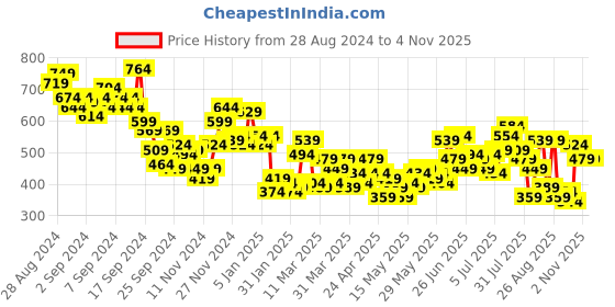 myntra.com The Roadster Life Co. Relaxed Fit Drop-Shoulder Sleeves Applique Pure Cotton Casual Shirt roadster Price History Graph from 28 Aug 2024 to 2 Nov 2025