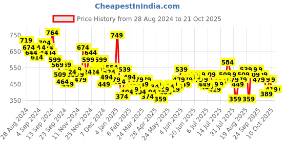 myntra.com The Roadster Life Co. Relaxed Fit Drop-Shoulder Sleeves Applique Pure Cotton Casual Shirt roadster Price History Graph from 28 Aug 2024 to 21 Oct 2025