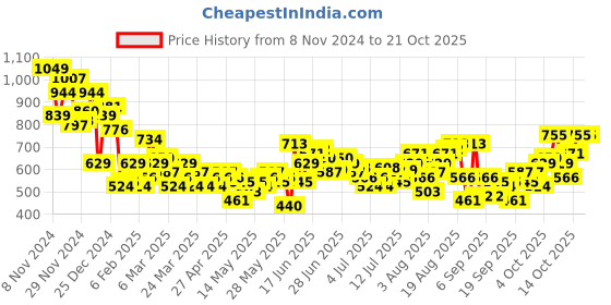 myntra.com The Roadster Life Co. Relaxed Fit Drop-Shoulder Sleeves Casual Shirt roadster Price History Graph from 8 Nov 2024 to 21 Oct 2025