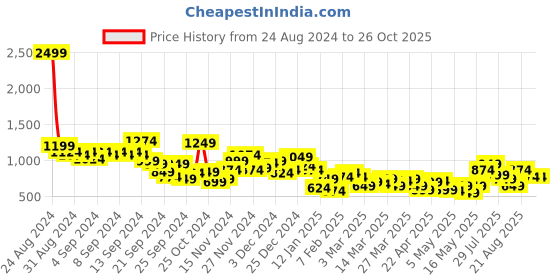 myntra.com The Roadster Life Co. Relaxed Fit Drop-Shoulder Sleeves Pure Cotton Casual Shirt roadster Price History Graph from 24 Aug 2024 to 26 Oct 2025
