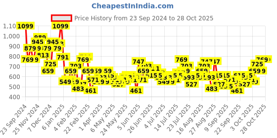 myntra.com The Roadster Life Co. Relaxed Fit Drop-Shoulder Sleeves Pure Cotton Casual Shirt roadster Price History Graph from 23 Sep 2024 to 27 Oct 2025