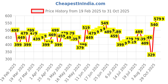 myntra.com The Roadster Life Co. Relaxed Fit Drop-Shoulder Sleeves Pure Cotton Casual Shirt roadster Price History Graph from 19 Feb 2025 to 31 Oct 2025