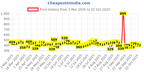myntra.com The Roadster Life Co. Relaxed Fit Drop-Shoulder Sleeves Pure Cotton Casual Shirt roadster Price History Graph from 3 Mar 2025 to 22 Oct 2025