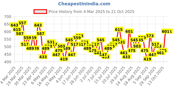 myntra.com The Roadster Life Co. Relaxed Fit Drop-Shoulder Sleeves Pure Cotton Casual Shirt roadster Price History Graph from 4 Mar 2025 to 21 Oct 2025
