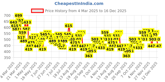 myntra.com The Roadster Life Co. Relaxed Fit Drop-Shoulder Sleeves Pure Cotton Casual Shirt roadster Price History Graph from 4 Mar 2025 to 16 Dec 2025