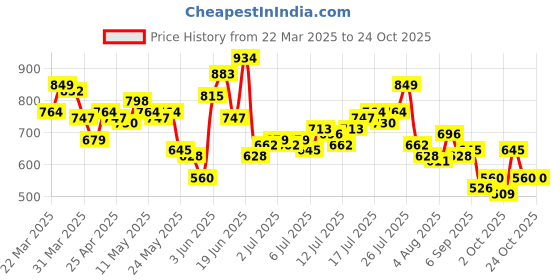 myntra.com The Roadster Life Co. Relaxed Fit Drop-Shoulder Sleeves Pure Cotton Casual Shirt roadster Price History Graph from 22 Mar 2025 to 22 Oct 2025