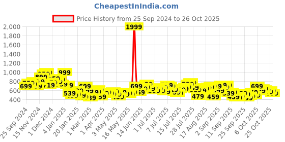 myntra.com The Roadster Life Co. Relaxed Fit Drop-Shoulder Sleeves Pure Cotton Shirt roadster Price History Graph from 25 Sep 2024 to 26 Oct 2025
