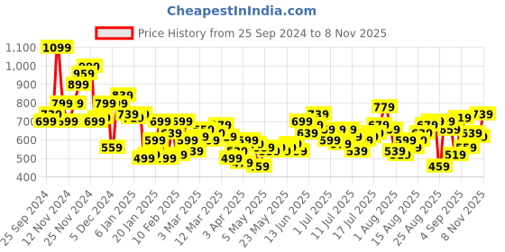 myntra.com The Roadster Life Co. Relaxed Fit Drop-Shoulder Sleeves Pure Cotton Shirt roadster Price History Graph from 25 Sep 2024 to 8 Nov 2025