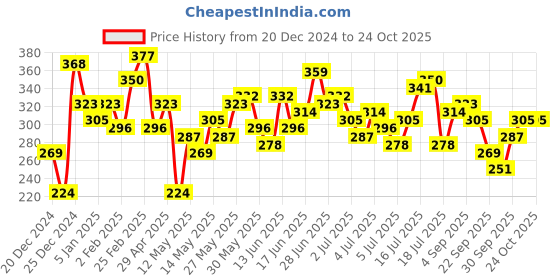 myntra.com The Roadster Life Co. Relaxed Fit Drop-Shoulder Sleeves Pure Cotton T-shirt roadster Price History Graph from 20 Dec 2024 to 22 Oct 2025