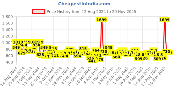 myntra.com The Roadster Life Co. Relaxed Fit Drop Shoulder Sleeves Sweatshirt roadster Price History Graph from 12 Aug 2024 to 20 Nov 2025