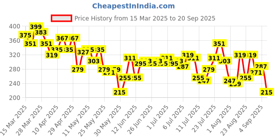 myntra.com The Roadster Life Co. Relaxed Fit Drop-Shoulder Sleeves T-shirt roadster Price History Graph from 15 Mar 2025 to 20 Sep 2025