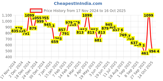 myntra.com The Roadster Life Co. Relaxed Fit Front Open Hooded Sweatshirt roadster Price History Graph from 17 Nov 2024 to 16 Oct 2025