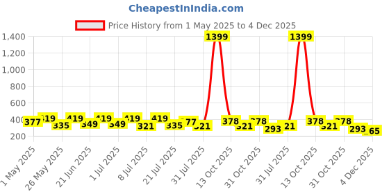 myntra.com The Roadster Life Co. Relaxed Fit Graphic Printed Drop-Shoulder Sleeves T-shirt roadster Price History Graph from 1 May 2025 to 4 Dec 2025