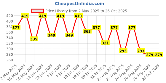 myntra.com The Roadster Life Co. Relaxed Fit Graphic Printed Drop-Shoulder Sleeves T-shirt roadster Price History Graph from 2 May 2025 to 26 Oct 2025