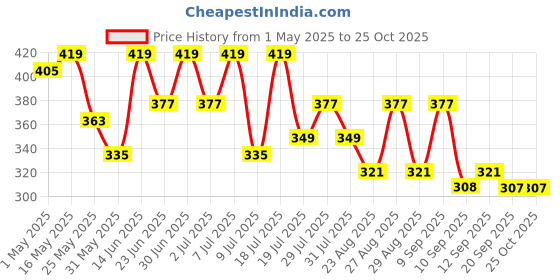 myntra.com The Roadster Life Co. Relaxed Fit Graphic Printed Drop-Shoulder Sleeves T-shirt roadster Price History Graph from 1 May 2025 to 24 Oct 2025