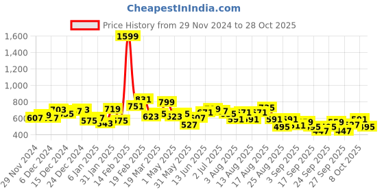 myntra.com The Roadster Life Co. Relaxed Fit Graphic Printed Hooded Sweatshirt roadster Price History Graph from 29 Nov 2024 to 28 Oct 2025