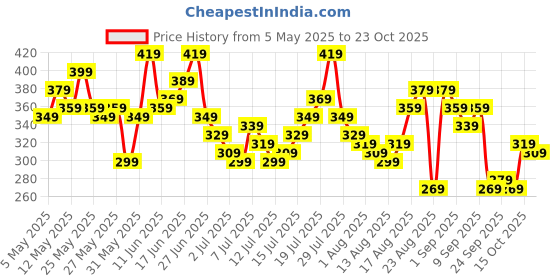 myntra.com The Roadster Life Co. Relaxed Fit Graphic Printed Pure Cotton T-shirt roadster Price History Graph from 5 May 2025 to 23 Oct 2025