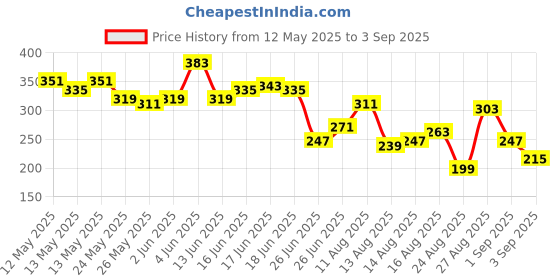 myntra.com The Roadster Life Co. Relaxed Fit Graphic Printed Pure Cotton T-shirt roadster Price History Graph from 12 May 2025 to 3 Sep 2025