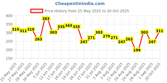 myntra.com The Roadster Life Co. Relaxed Fit Graphic Printed Pure Cotton T-shirt roadster Price History Graph from 25 May 2025 to 20 Oct 2025