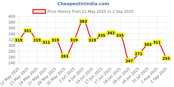 myntra.com The Roadster Life Co. Relaxed Fit Graphic Printed Pure Cotton T-shirt roadster Price History Graph from 12 May 2025 to 2 Sep 2025