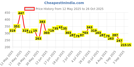 myntra.com The Roadster Life Co. Relaxed Fit Graphic Printed Pure Cotton T-shirt roadster Price History Graph from 12 May 2025 to 26 Oct 2025