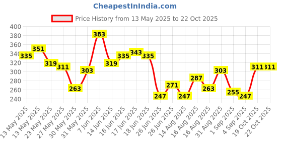 myntra.com The Roadster Life Co. Relaxed Fit Graphic Printed Pure Cotton T-shirt roadster Price History Graph from 13 May 2025 to 22 Oct 2025
