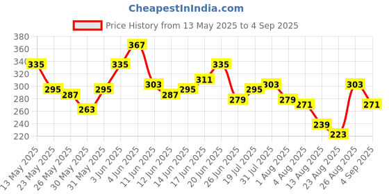 myntra.com The Roadster Life Co. Relaxed Fit Graphic Printed Pure Cotton T-shirt roadster Price History Graph from 13 May 2025 to 4 Sep 2025