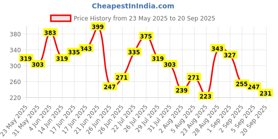 myntra.com The Roadster Life Co. Relaxed Fit Graphic Printed Pure Cotton T-shirt roadster Price History Graph from 23 May 2025 to 20 Sep 2025