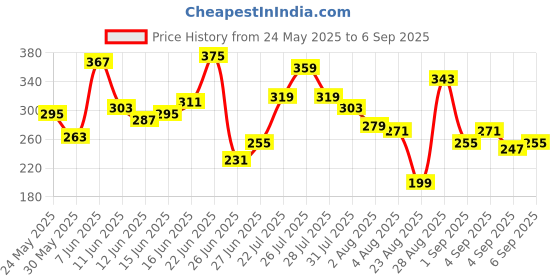myntra.com The Roadster Life Co. Relaxed Fit Graphic Printed Pure Cotton T-shirt roadster Price History Graph from 24 May 2025 to 6 Sep 2025