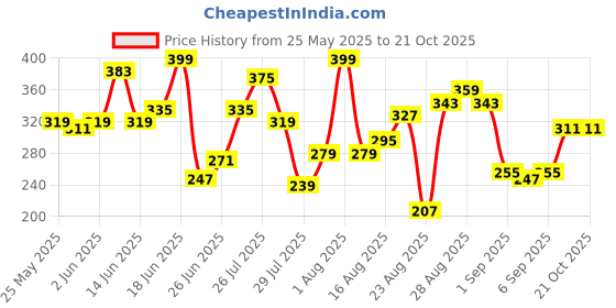 myntra.com The Roadster Life Co. Relaxed Fit Graphic Printed Pure Cotton T-shirt roadster Price History Graph from 25 May 2025 to 21 Oct 2025